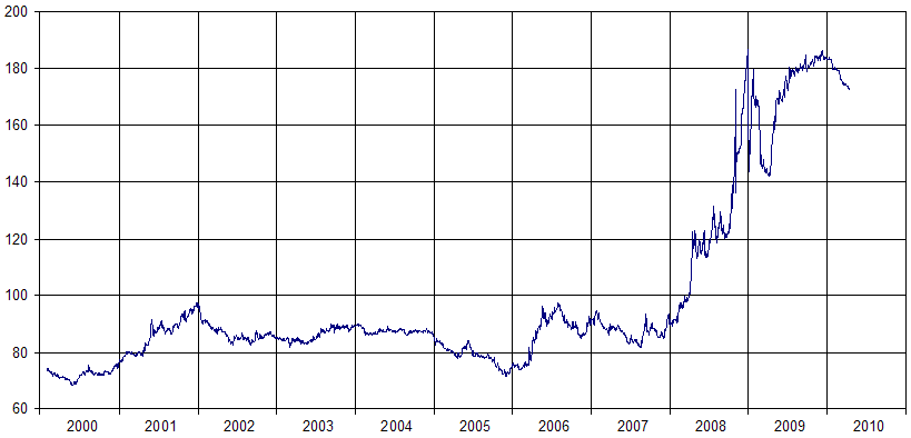 aupload.wikimedia.org_wikipedia_commons_f_f5_EUR_against_ISK_2000_2009.png