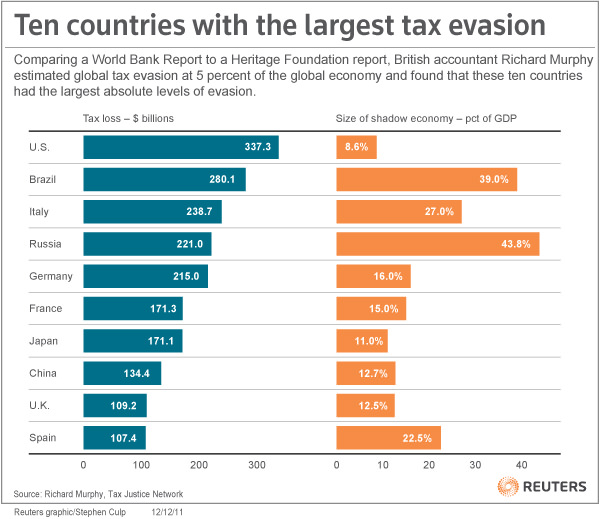 ablogs.reuters.com_david_cay_johnston_files_2011_12_GLB_TAXEVASION1211_SC.jpg