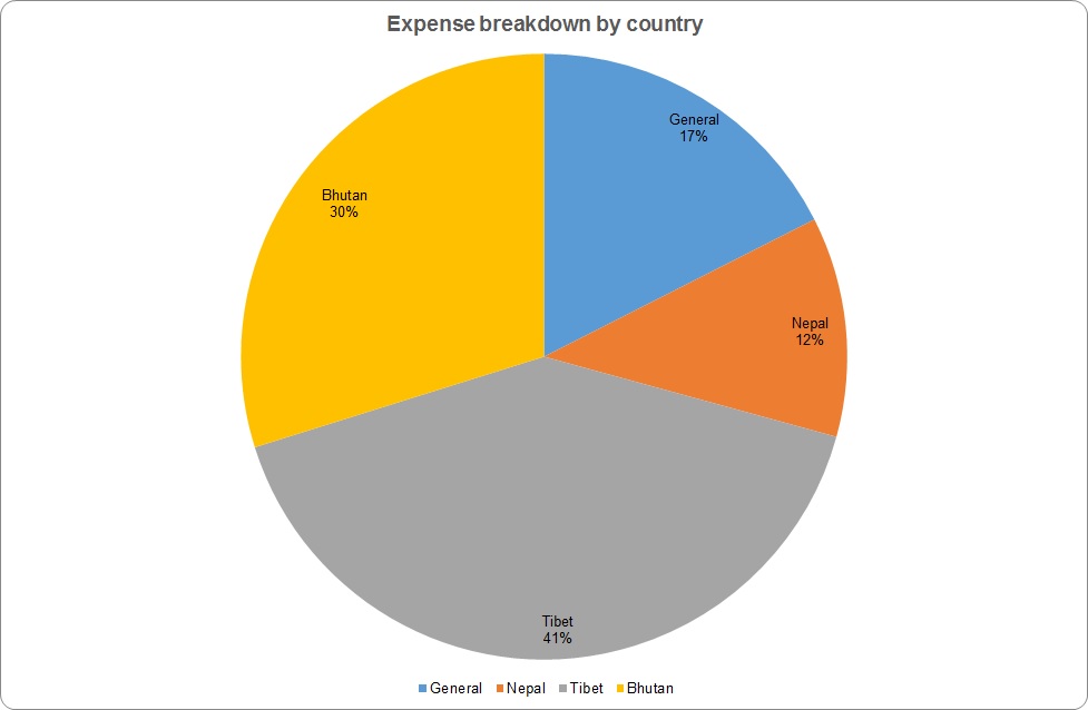 Himalayas breakdown by country.jpg