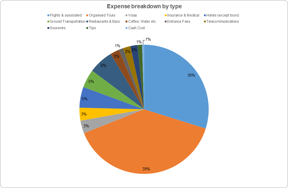 Himalayas breakdown by type.png