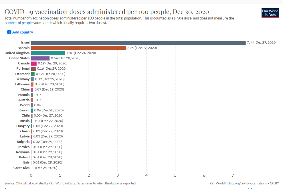 Screenshot_2020-12-30 COVID-19 vaccination doses administered per 100 people.png