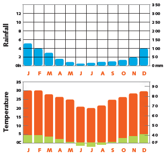 bolivia-climate-chart.gif