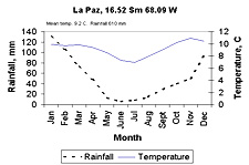 la-paz-weather.jpg