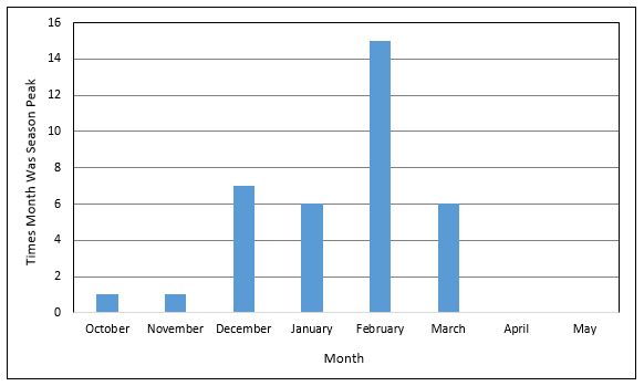 Flu Peak Activity Chart